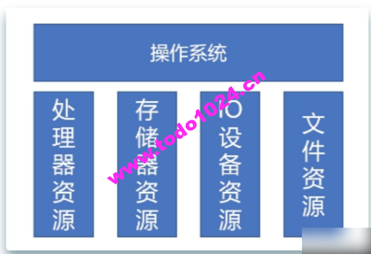 新竹交通大学（NYCU）-计算机操作系统设计与实现